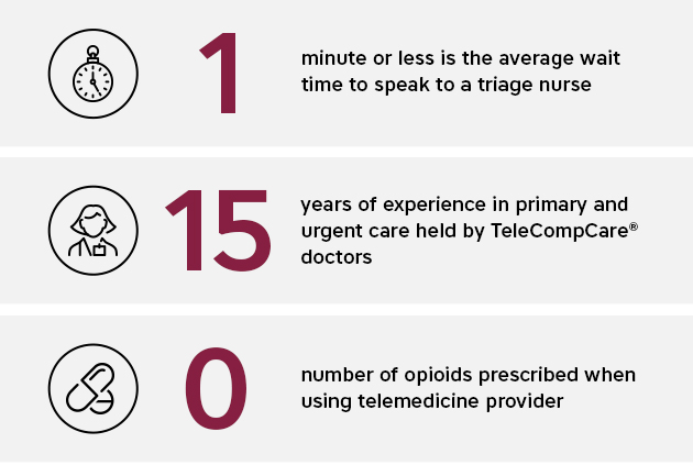 One minute or less is the average wait time to speak to a triage nurse. Fifteen years of experience in primary and urgent care held by Tele Comp Care doctors. Zero number of opioids prescribed when using telemedicine provider.